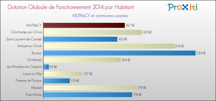 Montant des dotations globales de fonctionnement DGF par Habitant pour MUTRéCY et les communes proches en 2014. Comparaison des des dotations globales de fonctionnement DGF par habitant pour MUTRéCY et les communes voisines en 2014.