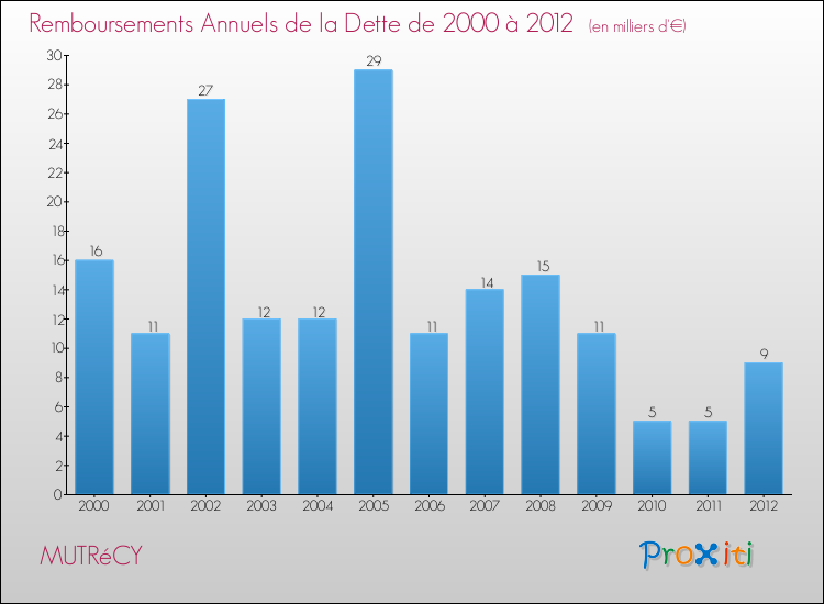 Evolution de l'annuité de la dette pour la commune de MUTRéCY de 2000 à 2012 Annuités de la dette pour MUTRéCY de 2000 à 2012