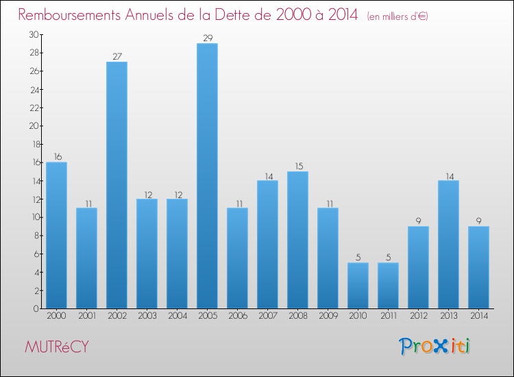 Evolution de l'annuité de la dette pour la commune de MUTRéCY de 2000 à 2014 Annuités de la dette pour MUTRéCY de 2000 à 2014