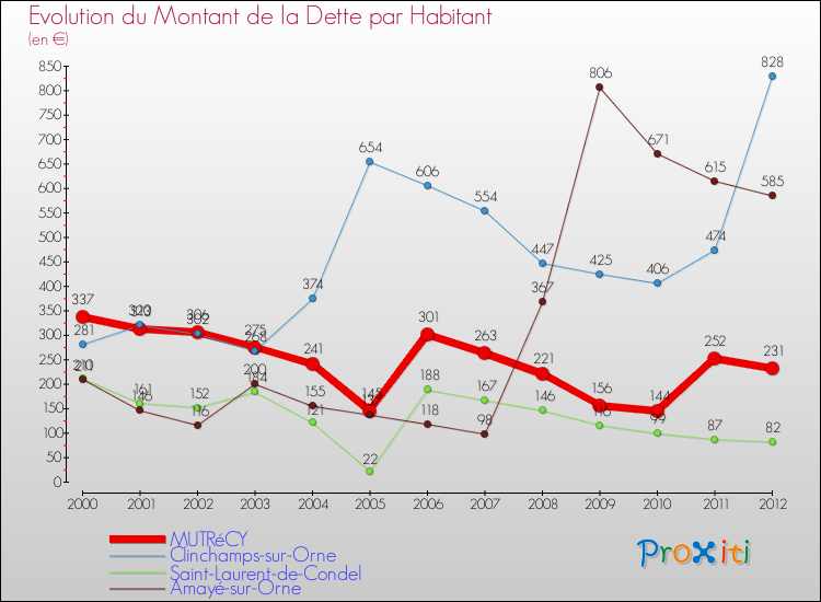 Evolution de la dette par habitant pour la commune de MUTRéCY et les communes proches de 2000 à 2012 Comparaison de la dette par habitant pour MUTRéCY et les communes voisines de 2000 à 2012