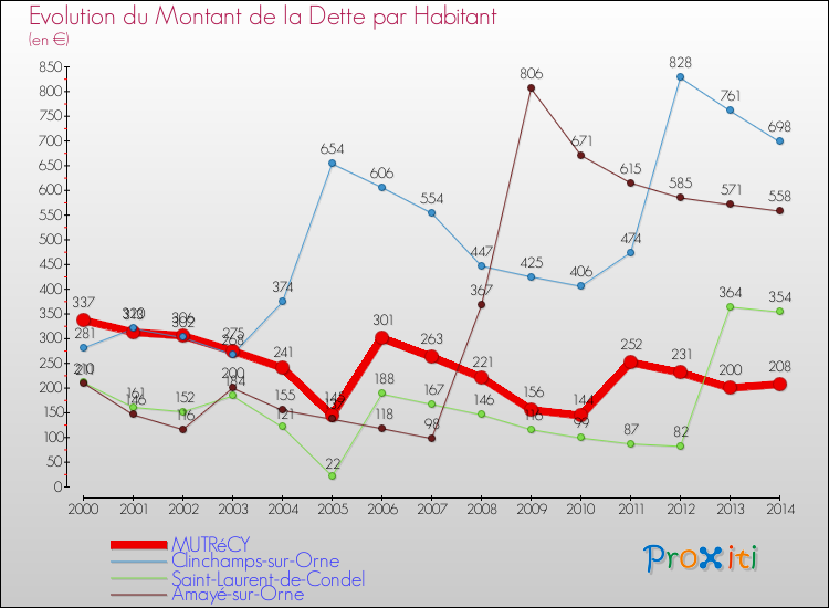 Evolution de la dette par habitant pour la commune de MUTRéCY et les communes proches de 2000 à 2014 Comparaison de la dette par habitant pour MUTRéCY et les communes voisines de 2000 à 2014