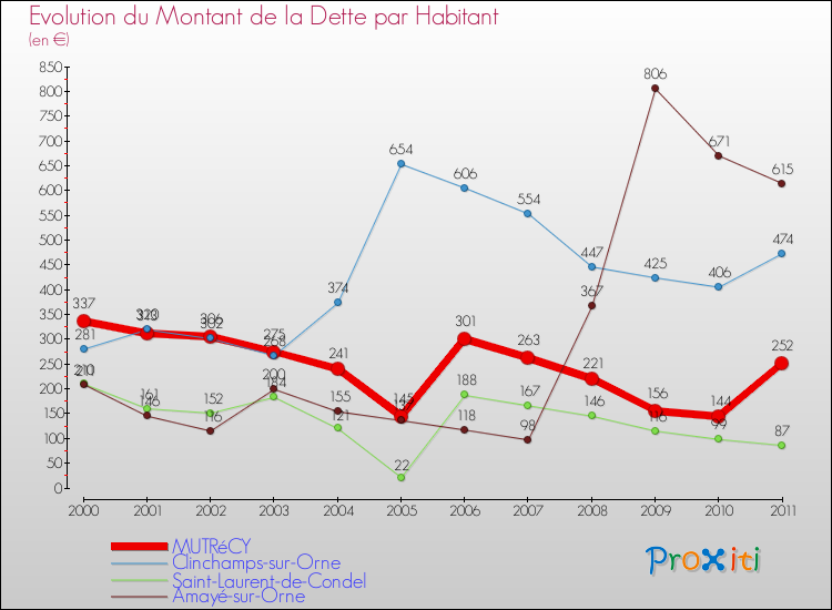 Evolution de la dette par habitant pour la commune de MUTRéCY et les communes proches Comparaison de la dette par habitant pour MUTRéCY et les communes voisines