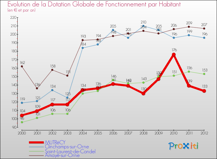 Evolution et montant de la dotation globale de fonctionnement par Habitant pour MUTRéCY et les communes proches Comparaison des dotations globales de fonctionnement par habitant pour MUTRéCY et les communes voisines