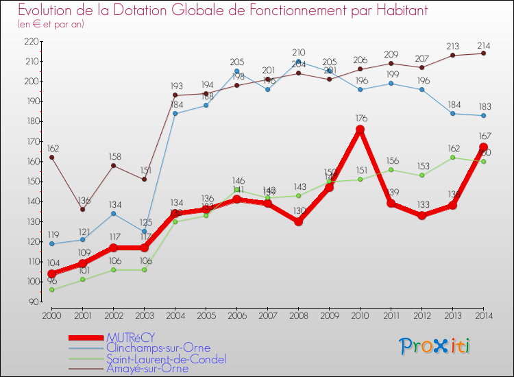 Evolution et montant de la dotation globale de fonctionnement par Habitant pour MUTRéCY et les communes proches de 2000 à 2014. Comparaison des dotations globales de fonctionnement par habitant pour MUTRéCY et les communes voisines de 2000 à 2014.