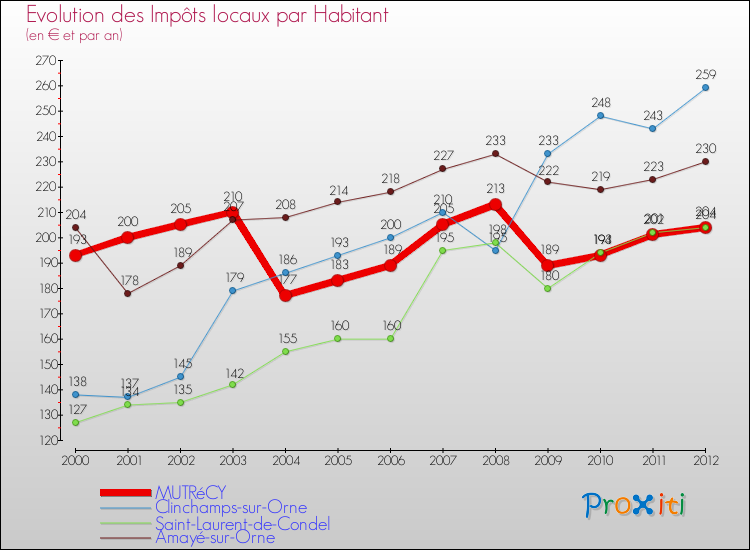 Evolution et montant des impôts locaux par Habitant pour MUTRéCY et les communes proches Comparaison des impôts locaux par habitant pour MUTRéCY et les communes voisines