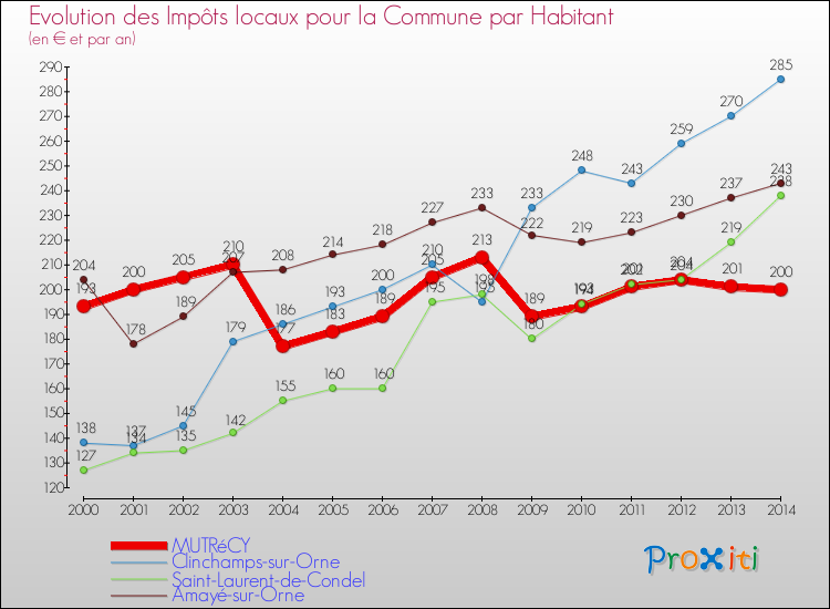 Evolution et montant des impôts locaux par Habitant pour MUTRéCY et les communes proches de 2000 à 2014 Comparaison des impôts locaux par habitant pour MUTRéCY et les communes voisines de 2000 à 2014