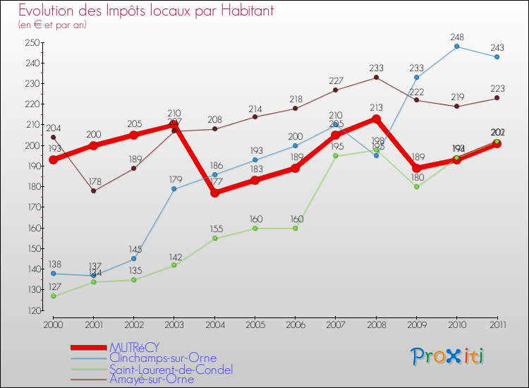 Evolution et montant des impôts locaux par Habitant pour MUTRéCY et les communes proches Comparaison des impôts locaux par habitant pour MUTRéCY et les communes voisines