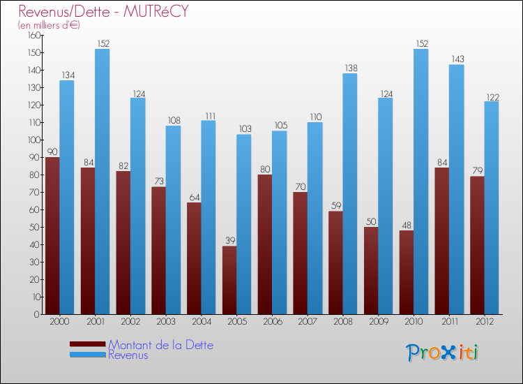 Evolution comparée de la dette et des revenus pour la commune de MUTRéCY de 2000 à 2012 Comparaison de la dette et des revenus pour MUTRéCY de 2000 à 2012