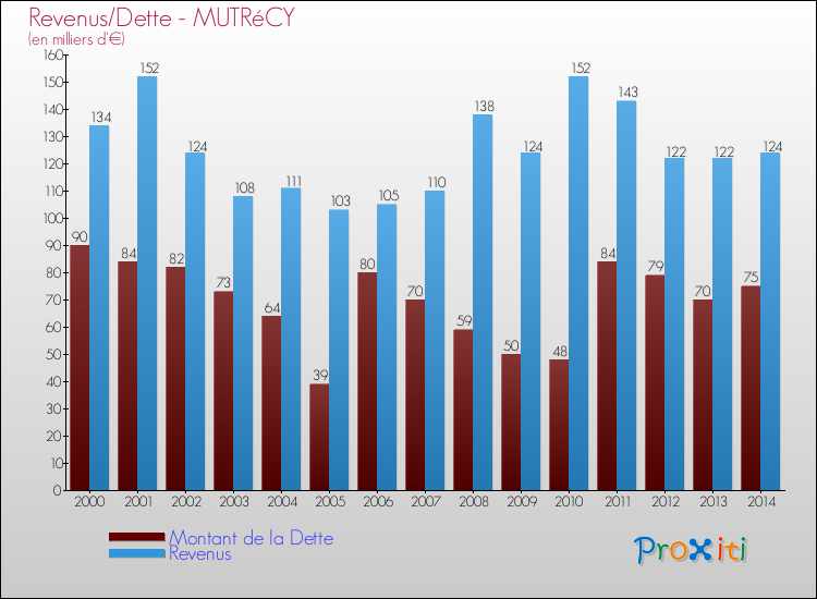 Evolution comparée de la dette et des revenus pour la commune de MUTRéCY de 2000 à 2014 Comparaison de la dette et des revenus pour MUTRéCY de 2000 à 2014
