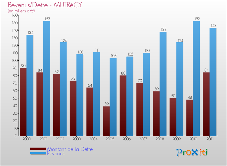 Evolution comparée de la dette et des revenus pour la commune de MUTRéCY de 2000 à 2011 Comparaison de la dette et des revenus pour MUTRéCY de 2000 à 2011