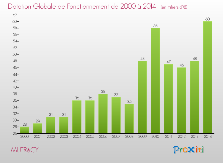 Evolution du montant de la Dotation Globale de Fonctionnement pour la commune de MUTRéCY de 2000 à 2014 Evolution du montant de la Dotation Globale de Fonctionnement pour MUTRéCY de 2000 à 2014