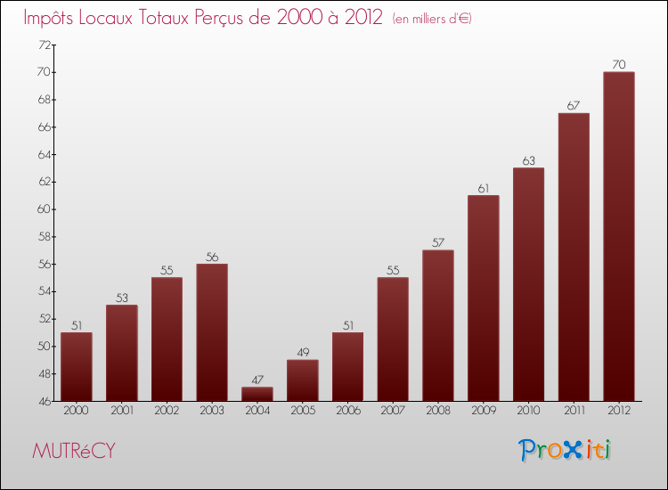 Evolution des Impôts Locaux pour la commune de MUTRéCY de 2000 à 2012 Evolution des Impôts Locaux pour MUTRéCY de 2000 à 2012
