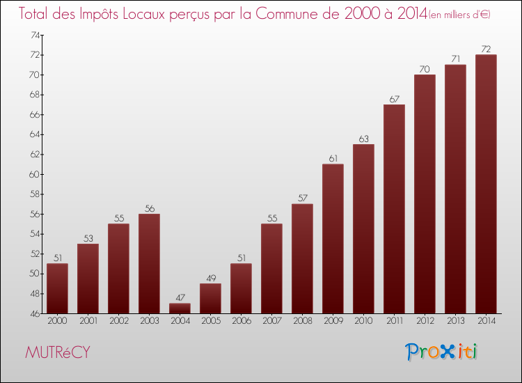 Evolution des Impôts Locaux pour la commune de MUTRéCY de 2000 à 2014 Evolution des Impôts Locaux pour MUTRéCY de 2000 à 2014