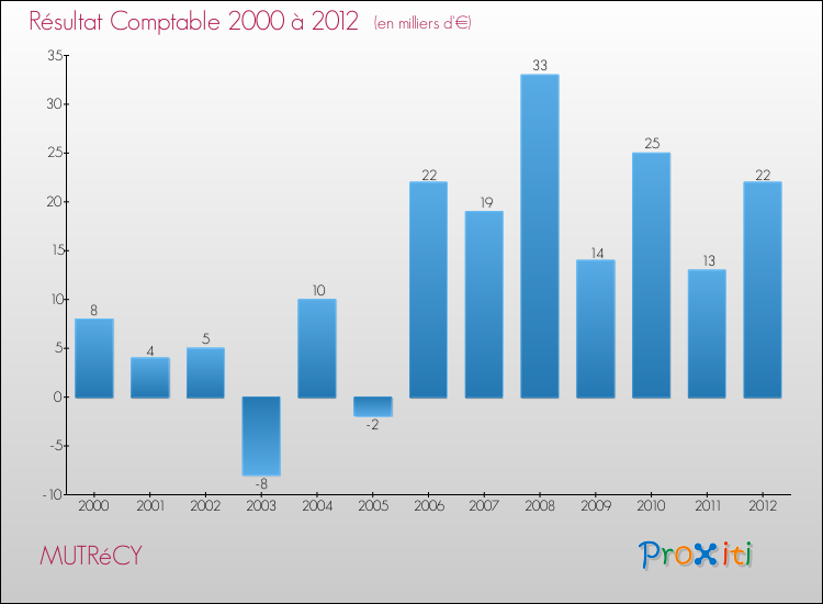 Evolution du résultat comptable pour la commune de MUTRéCY de 2000 à 2012 Evolution du résultat comptable pour MUTRéCY de 2000 à 2012