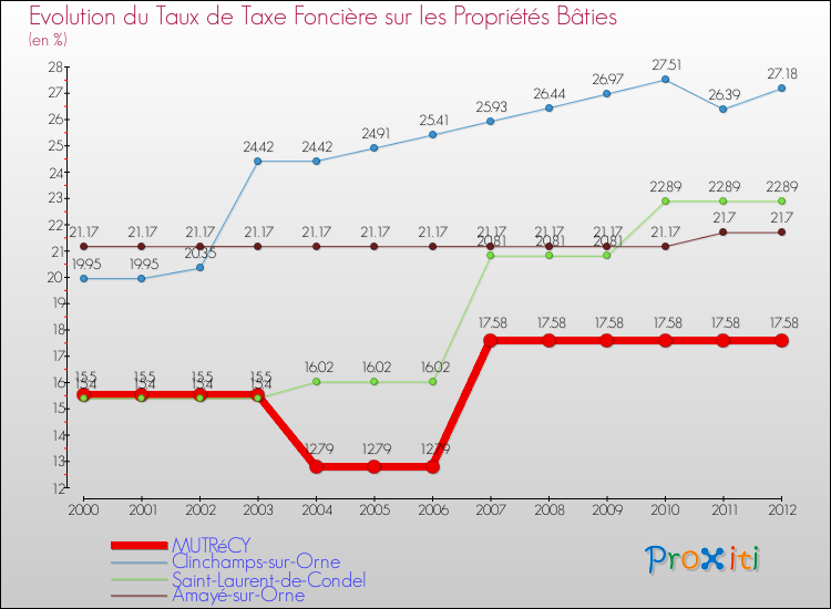 Evolution du taux de la taxe foncière sur le bati pour MUTRéCY et les communes proches de 2000 à 2012 Comparaison des taux de taxe foncière sur le bati pour MUTRéCY et les communes voisines de 2000 à 2012