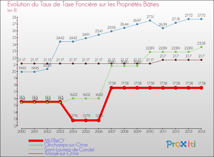 Evolution du taux de la taxe foncière sur le bati pour MUTRéCY et les communes proches de 2000 à 2014 Comparaison des taux de taxe foncière sur le bati pour MUTRéCY et les communes voisines de 2000 à 2014