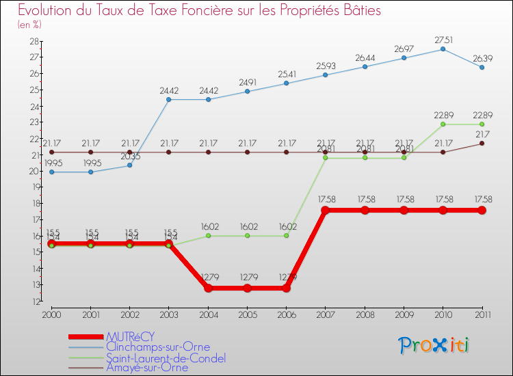 Evolution du taux de la taxe foncière sur le bati pour MUTRéCY et les communes proches Comparaison des taux de taxe foncière sur le bati pour MUTRéCY et les communes voisines