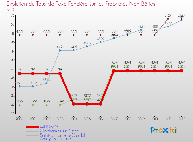 Evolution du taux de la taxe foncière sur les immeubles et terrains non batis pour MUTRéCY et les communes proches de 2000 à 2012 Comparaison des taux de la taxe foncière sur les immeubles et terrains non batis pour MUTRéCY et les communes voisines de 2000 à 2012