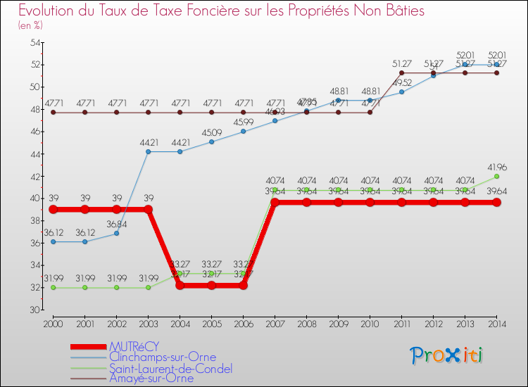 Evolution du taux de la taxe foncière sur les immeubles et terrains non batis pour MUTRéCY et les communes proches de 2000 à 2014 Comparaison des taux de la taxe foncière sur les immeubles et terrains non batis pour MUTRéCY et les communes voisines de 2000 à 2014