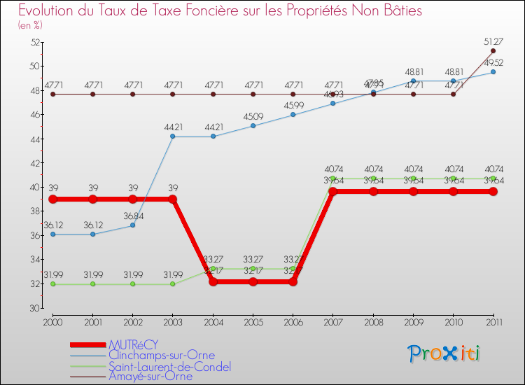 Evolution du taux de la taxe foncière sur les immeubles et terrains non batis pour MUTRéCY et les communes proches Comparaison des taux de la taxe foncière sur les immeubles et terrains non batis pour MUTRéCY et les communes voisines