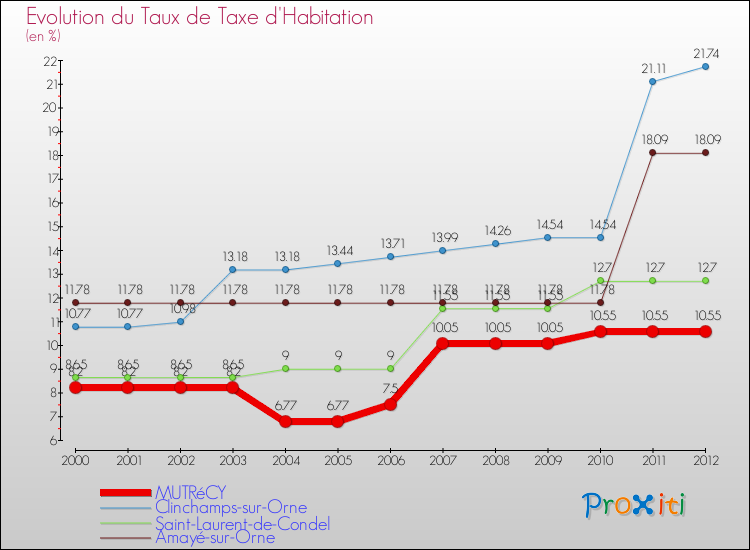 Evolution du taux de la taxe d'habitation pour MUTRéCY et les communes proches Comparaison des taux de la taxe d'habitation pour MUTRéCY et les communes voisines