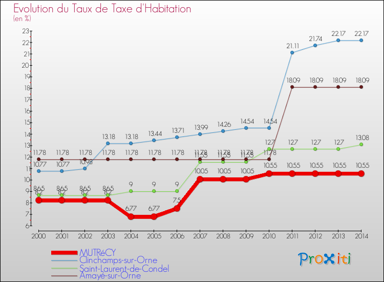Evolution du taux de la taxe d'habitation pour MUTRéCY et les communes proches de 2000 à 2014 Comparaison des taux de la taxe d'habitation pour MUTRéCY et les communes voisines de 2000 à 2014