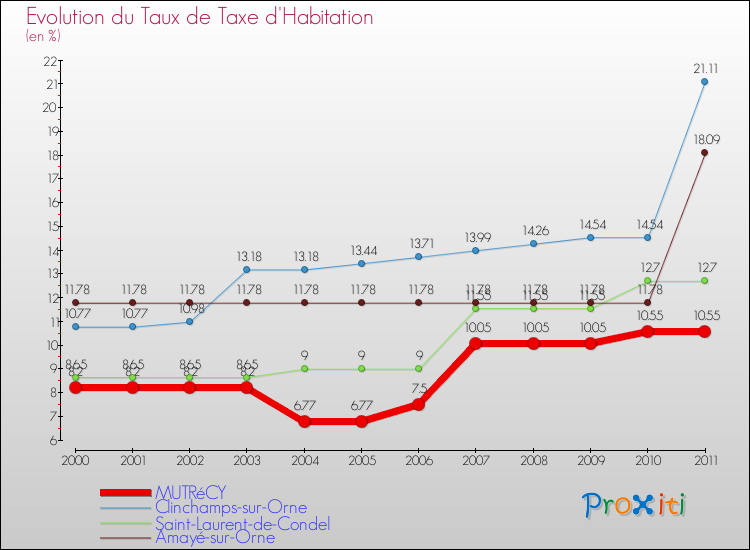 Evolution du taux de la taxe d'habitation pour MUTRéCY et les communes proches Comparaison des taux de la taxe d'habitation pour MUTRéCY et les communes voisines
