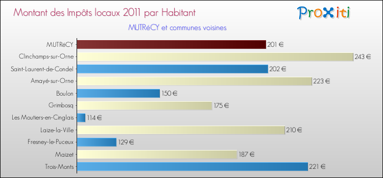 Montant des impôts locaux par Habitant pour MUTRéCY et les communes proches Comparaison des impôts locaux par habitant pour MUTRéCY et les communes voisines