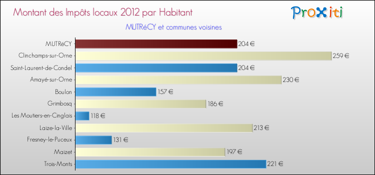 Montant des impôts locaux par Habitant pour MUTRéCY et les communes proches Comparaison des impôts locaux par habitant pour MUTRéCY et les communes voisines