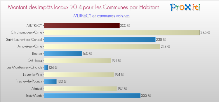 Montant des impôts locaux par Habitant pour MUTRéCY et les communes proches en 2014 Comparaison des impôts locaux par habitant pour MUTRéCY et les communes voisines en 2014
