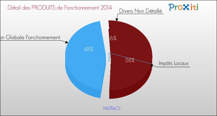 Décomposition du Budget de Fonctionnement 2014 de la commune de MUTRéCY Budget de Fonctionnement 2014 pour la commune de MUTRéCY