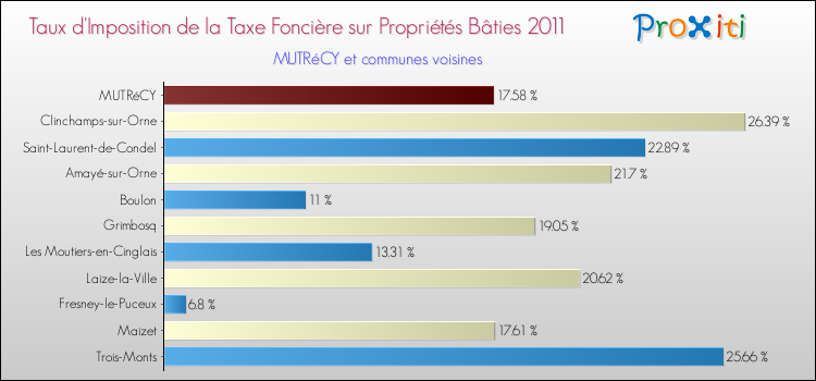 Taux d'imposition de la taxe foncière sur le bati 2011 pour MUTRéCY et les communes proches Comparaison des taux d'imposition de la taxe foncière sur le bati 2011 pour MUTRéCY et les communes voisines