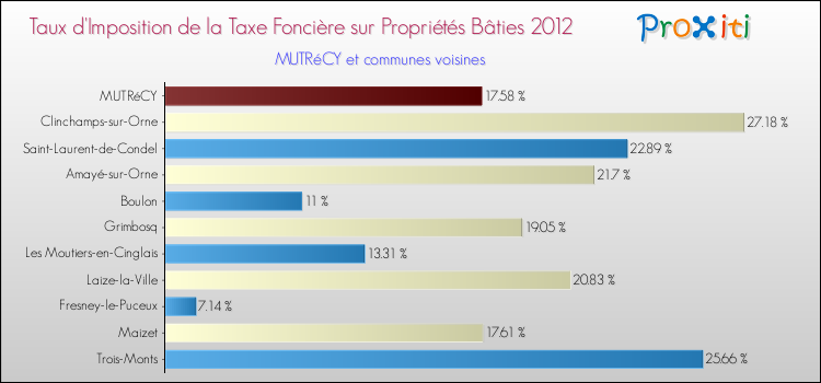 Taux d'imposition de la taxe foncière sur le bati 2012 pour MUTRéCY et les communes proches Comparaison des taux d'imposition de la taxe foncière sur le bati 2012 pour MUTRéCY et les communes voisines