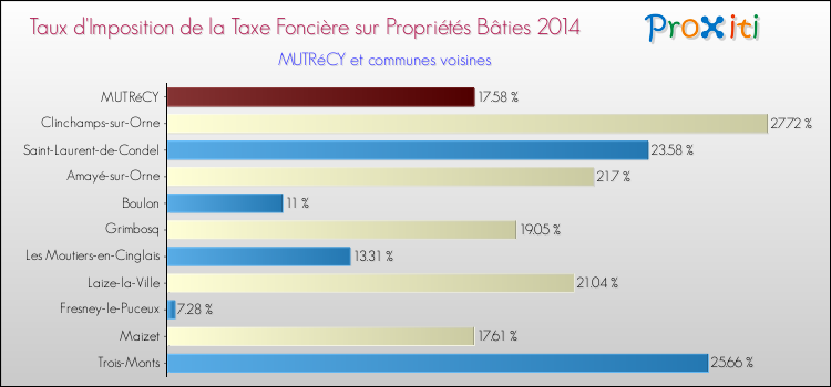 Taux d'imposition de la taxe foncière sur le bati 2014 pour MUTRéCY et les communes proches Comparaison des taux d'imposition de la taxe foncière sur le bati 2014 pour MUTRéCY et les communes voisines