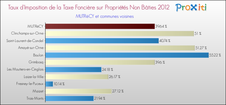 Taux d'imposition de la taxe foncière sur les immeubles et terrains non batis 2012 pour MUTRéCY et les communes proches Comparaison des taux d'imposition de la taxe foncière sur les immeubles et terrains non batis 2012 pour MUTRéCY et les communes voisines