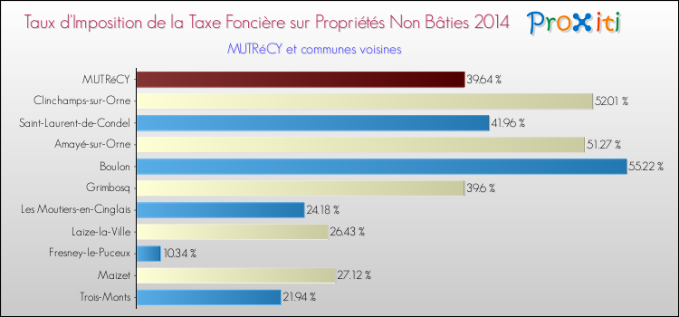 Taux d'imposition de la taxe foncière sur les immeubles et terrains non batis 2014 pour MUTRéCY et les communes proches Comparaison des taux d'imposition de la taxe foncière sur les immeubles et terrains non batis 2014 pour MUTRéCY et les communes voisines