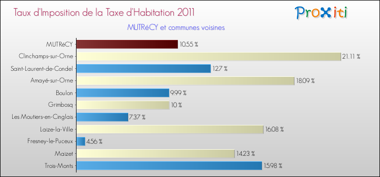 Taux d'imposition de la taxe d'habitation 2011 pour MUTRéCY et les communes proches Comparaison des taux d'imposition de la taxe d'habitation 2011 pour MUTRéCY et les communes voisines