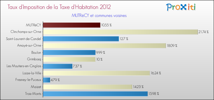 Taux d'imposition de la taxe d'habitation 2012 pour MUTRéCY et les communes proches Comparaison des taux d'imposition de la taxe d'habitation 2012 pour MUTRéCY et les communes voisines