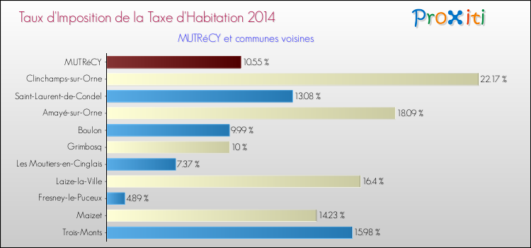 Taux d'imposition de la taxe d'habitation 2014 pour MUTRéCY et les communes proches Comparaison des taux d'imposition de la taxe d'habitation 2014 pour MUTRéCY et les communes voisines
