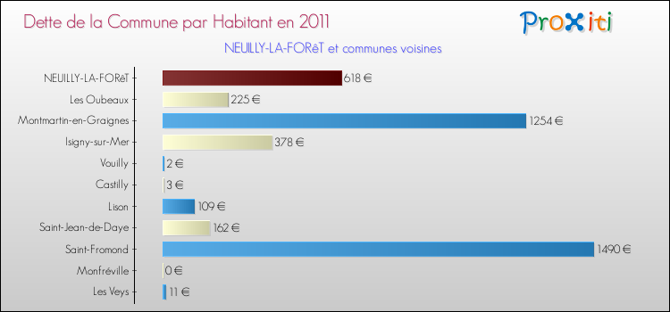 Dette par habitant de la commune en 2011 pour NEUILLY-LA-FORêT et les communes proches Comparaison de la dette par habitant de la commune en 2011 pour NEUILLY-LA-FORêT et les communes voisines