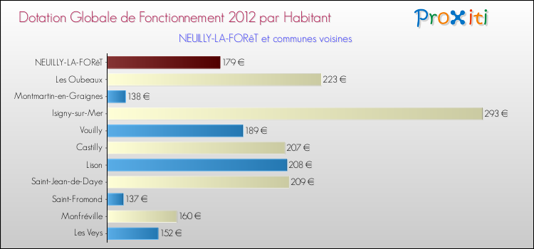 Montant des dotations globales de fonctionnement DGF par Habitant pour NEUILLY-LA-FORêT et les communes proches Comparaison des des dotations globales de fonctionnement DGF par habitant pour NEUILLY-LA-FORêT et les communes voisines