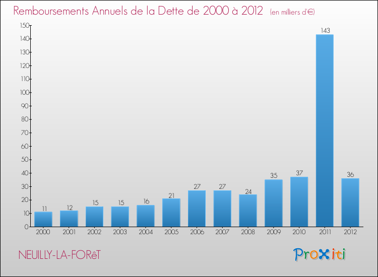 Evolution de l'annuité de la dette pour la commune de NEUILLY-LA-FORêT de 2000 à 2012 Annuités de la dette pour NEUILLY-LA-FORêT de 2000 à 2012