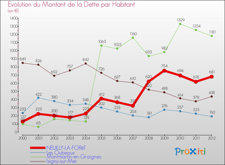 Evolution de la dette par habitant pour la commune de NEUILLY-LA-FORêT et les communes proches de 2000 à 2012 Comparaison de la dette par habitant pour NEUILLY-LA-FORêT et les communes voisines de 2000 à 2012