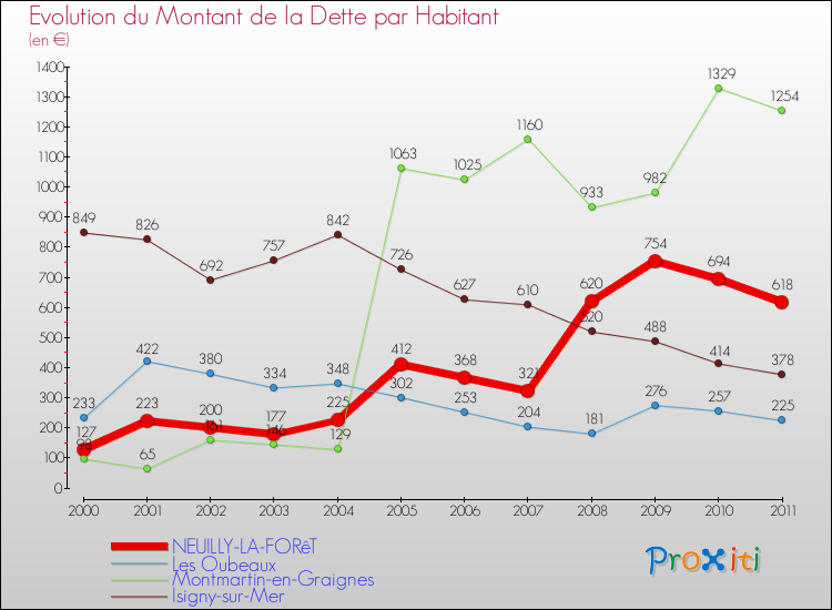 Evolution de la dette par habitant pour la commune de NEUILLY-LA-FORêT et les communes proches Comparaison de la dette par habitant pour NEUILLY-LA-FORêT et les communes voisines