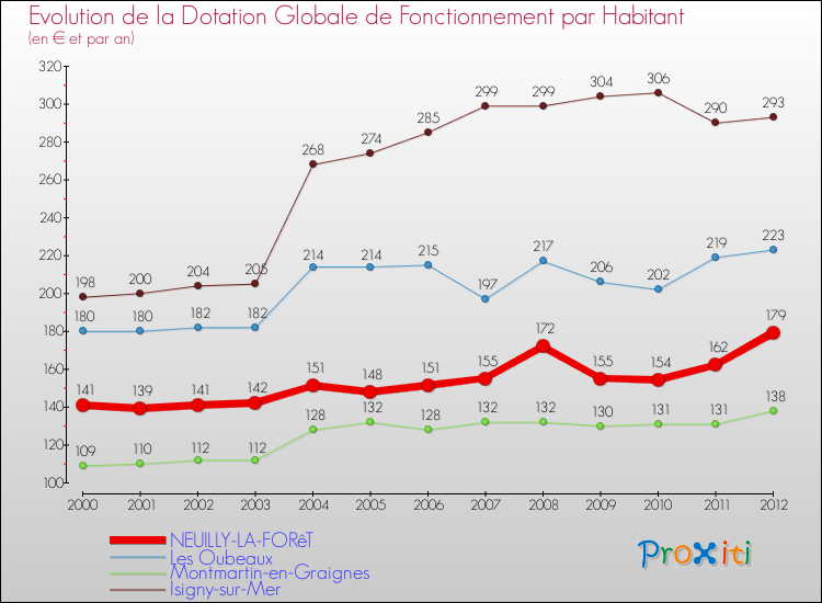 Evolution et montant de la dotation globale de fonctionnement par Habitant pour NEUILLY-LA-FORêT et les communes proches Comparaison des dotations globales de fonctionnement par habitant pour NEUILLY-LA-FORêT et les communes voisines