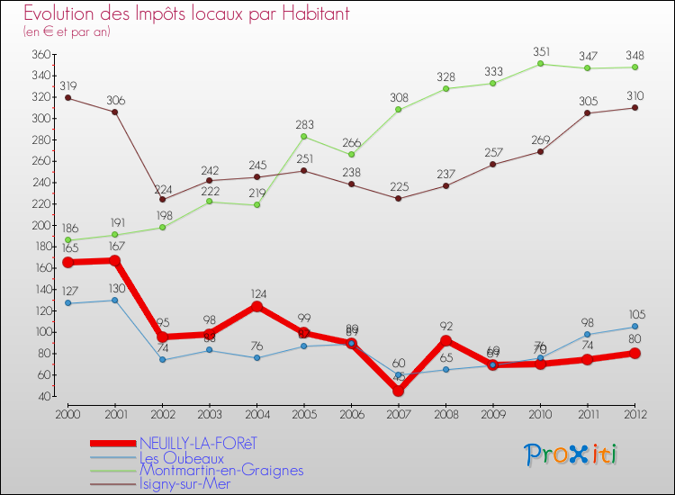 Evolution et montant des impôts locaux par Habitant pour NEUILLY-LA-FORêT et les communes proches Comparaison des impôts locaux par habitant pour NEUILLY-LA-FORêT et les communes voisines