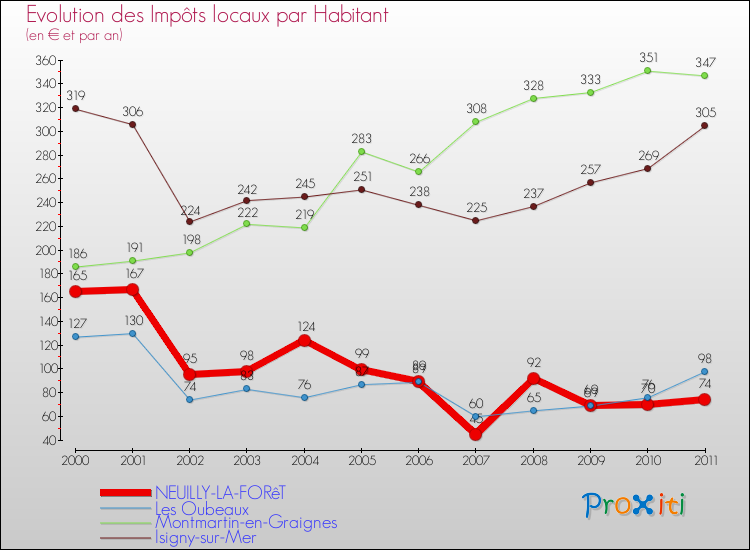 Evolution et montant des impôts locaux par Habitant pour NEUILLY-LA-FORêT et les communes proches Comparaison des impôts locaux par habitant pour NEUILLY-LA-FORêT et les communes voisines