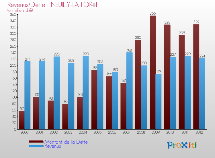 Evolution comparée de la dette et des revenus pour la commune de NEUILLY-LA-FORêT de 2000 à 2012 Comparaison de la dette et des revenus pour NEUILLY-LA-FORêT de 2000 à 2012