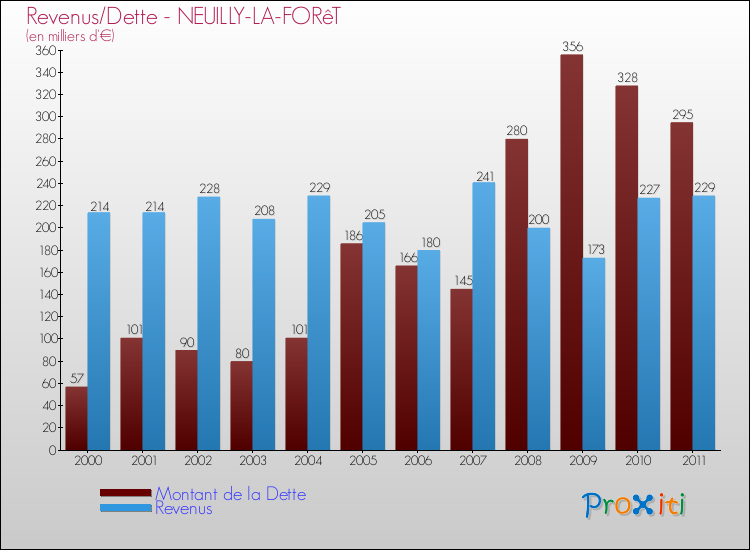 Evolution comparée de la dette et des revenus pour la commune de NEUILLY-LA-FORêT de 2000 à 2011 Comparaison de la dette et des revenus pour NEUILLY-LA-FORêT de 2000 à 2011