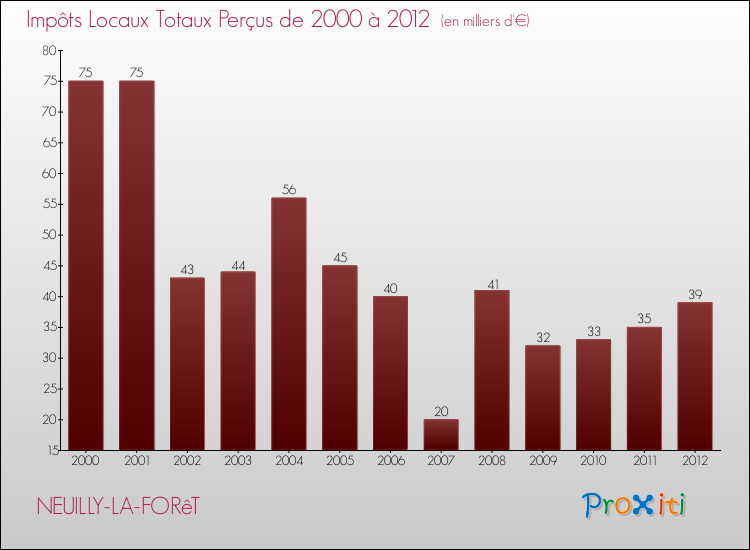 Evolution des Impôts Locaux pour la commune de NEUILLY-LA-FORêT de 2000 à 2012 Evolution des Impôts Locaux pour NEUILLY-LA-FORêT de 2000 à 2012